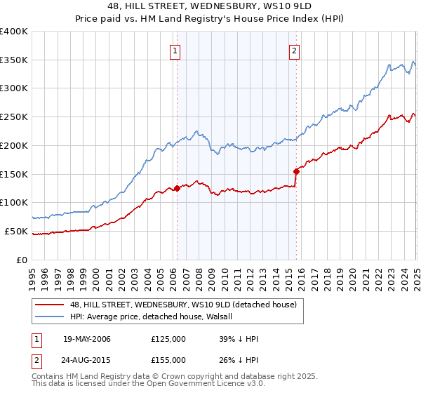 48, HILL STREET, WEDNESBURY, WS10 9LD: Price paid vs HM Land Registry's House Price Index