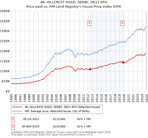 48, HILLCREST ROAD, DERBY, DE21 6FH: Price paid vs HM Land Registry's House Price Index