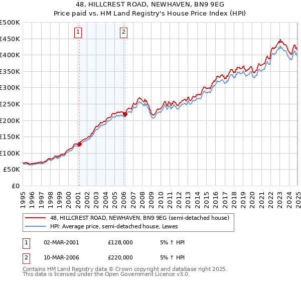 48, HILLCREST ROAD, NEWHAVEN, BN9 9EG: Price paid vs HM Land Registry's House Price Index