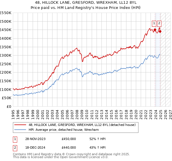 48, HILLOCK LANE, GRESFORD, WREXHAM, LL12 8YL: Price paid vs HM Land Registry's House Price Index