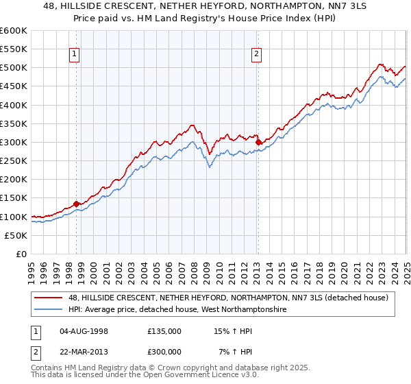 48, HILLSIDE CRESCENT, NETHER HEYFORD, NORTHAMPTON, NN7 3LS: Price paid vs HM Land Registry's House Price Index