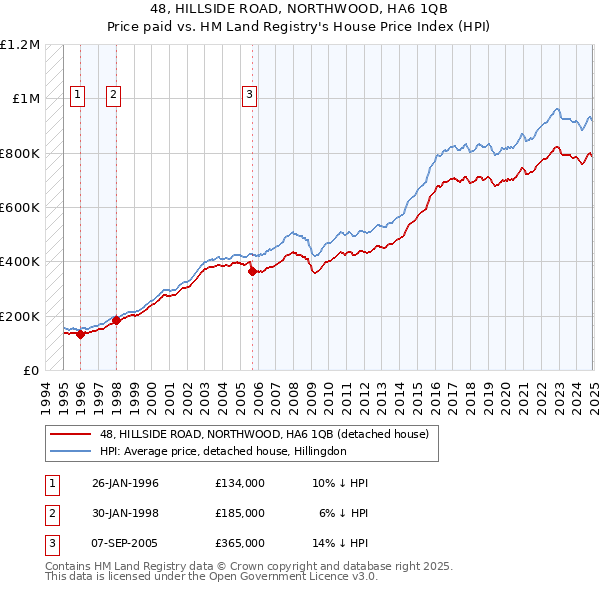 48, HILLSIDE ROAD, NORTHWOOD, HA6 1QB: Price paid vs HM Land Registry's House Price Index