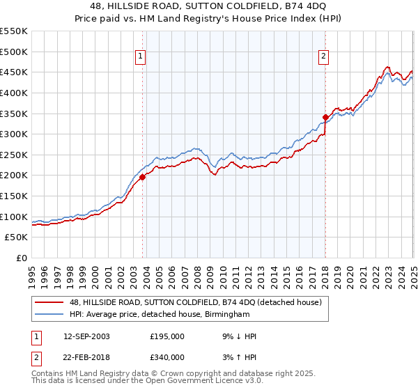 48, HILLSIDE ROAD, SUTTON COLDFIELD, B74 4DQ: Price paid vs HM Land Registry's House Price Index