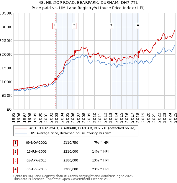 48, HILLTOP ROAD, BEARPARK, DURHAM, DH7 7TL: Price paid vs HM Land Registry's House Price Index