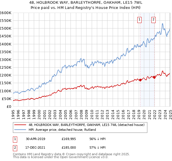 48, HOLBROOK WAY, BARLEYTHORPE, OAKHAM, LE15 7WL: Price paid vs HM Land Registry's House Price Index