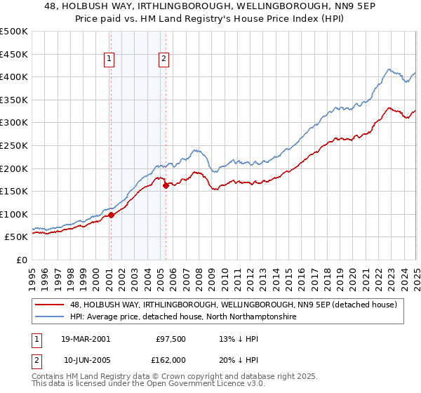 48, HOLBUSH WAY, IRTHLINGBOROUGH, WELLINGBOROUGH, NN9 5EP: Price paid vs HM Land Registry's House Price Index