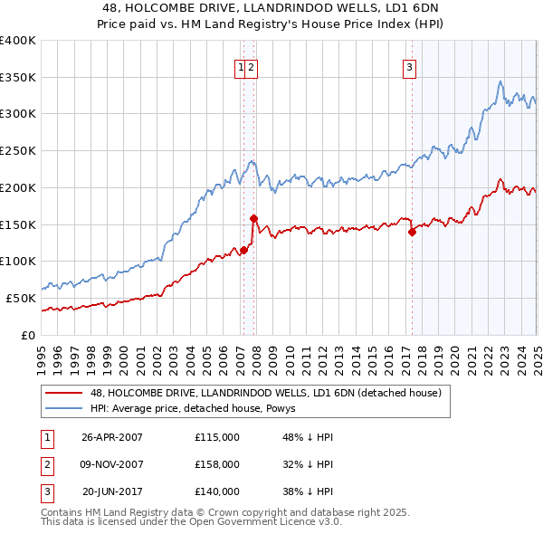 48, HOLCOMBE DRIVE, LLANDRINDOD WELLS, LD1 6DN: Price paid vs HM Land Registry's House Price Index