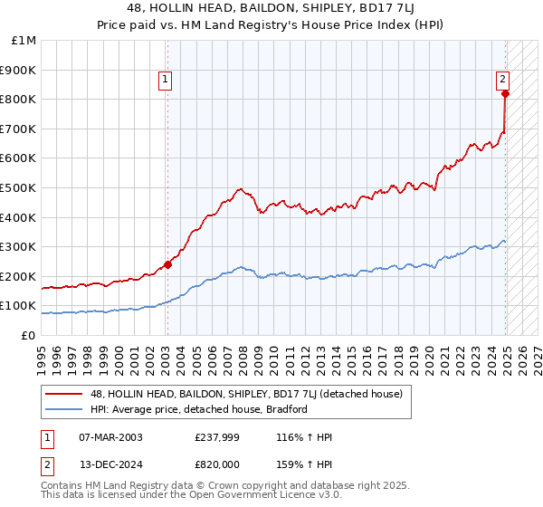 48, HOLLIN HEAD, BAILDON, SHIPLEY, BD17 7LJ: Price paid vs HM Land Registry's House Price Index