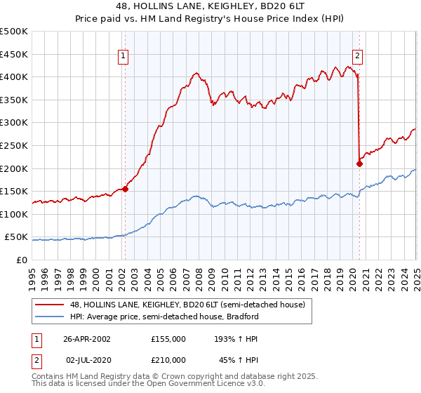 48, HOLLINS LANE, KEIGHLEY, BD20 6LT: Price paid vs HM Land Registry's House Price Index