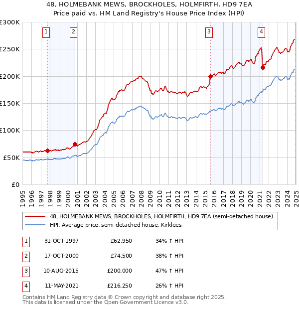 48, HOLMEBANK MEWS, BROCKHOLES, HOLMFIRTH, HD9 7EA: Price paid vs HM Land Registry's House Price Index