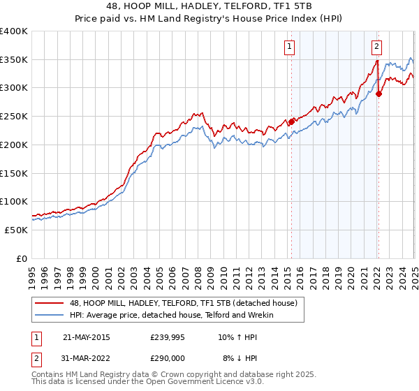 48, HOOP MILL, HADLEY, TELFORD, TF1 5TB: Price paid vs HM Land Registry's House Price Index