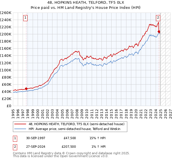48, HOPKINS HEATH, TELFORD, TF5 0LX: Price paid vs HM Land Registry's House Price Index