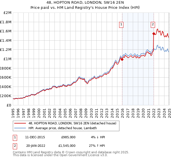 48, HOPTON ROAD, LONDON, SW16 2EN: Price paid vs HM Land Registry's House Price Index