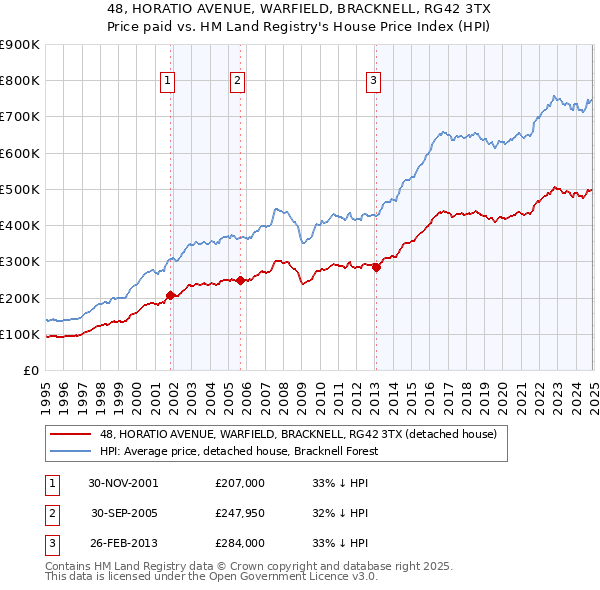 48, HORATIO AVENUE, WARFIELD, BRACKNELL, RG42 3TX: Price paid vs HM Land Registry's House Price Index