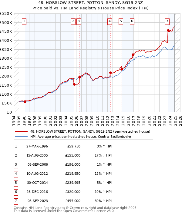 48, HORSLOW STREET, POTTON, SANDY, SG19 2NZ: Price paid vs HM Land Registry's House Price Index