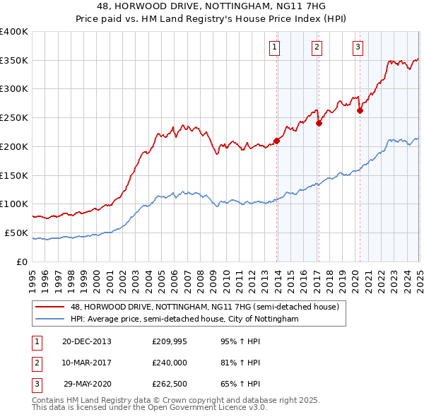 48, HORWOOD DRIVE, NOTTINGHAM, NG11 7HG: Price paid vs HM Land Registry's House Price Index