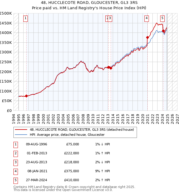 48, HUCCLECOTE ROAD, GLOUCESTER, GL3 3RS: Price paid vs HM Land Registry's House Price Index