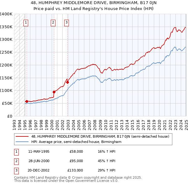 48, HUMPHREY MIDDLEMORE DRIVE, BIRMINGHAM, B17 0JN: Price paid vs HM Land Registry's House Price Index