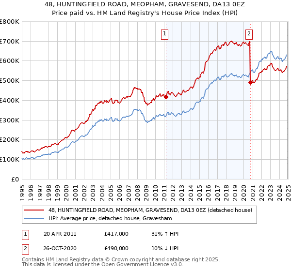 48, HUNTINGFIELD ROAD, MEOPHAM, GRAVESEND, DA13 0EZ: Price paid vs HM Land Registry's House Price Index