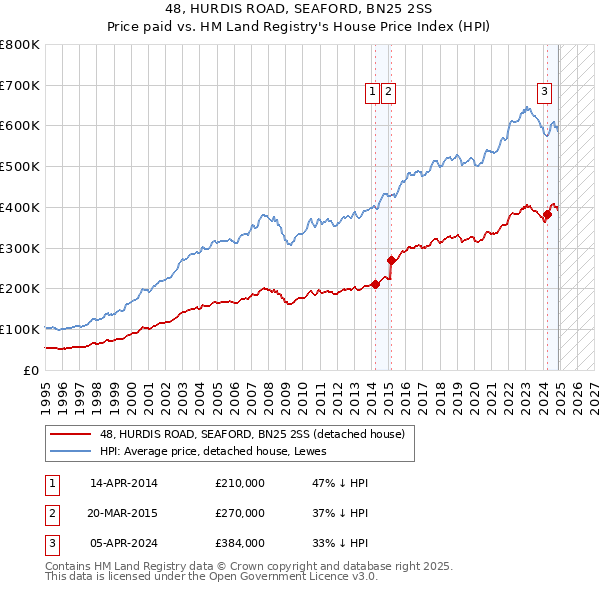 48, HURDIS ROAD, SEAFORD, BN25 2SS: Price paid vs HM Land Registry's House Price Index