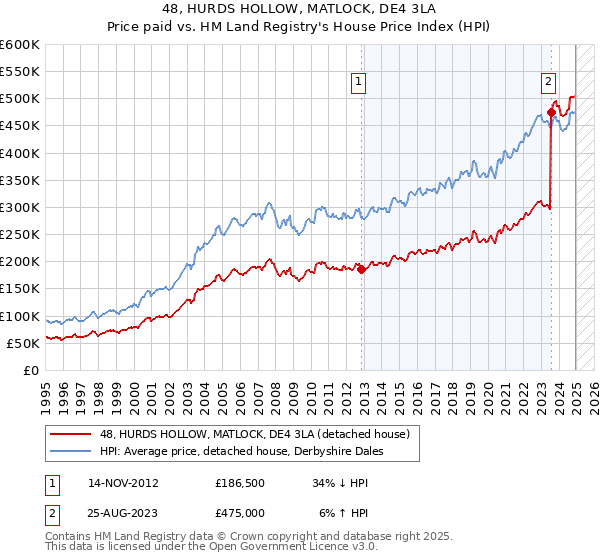 48, HURDS HOLLOW, MATLOCK, DE4 3LA: Price paid vs HM Land Registry's House Price Index