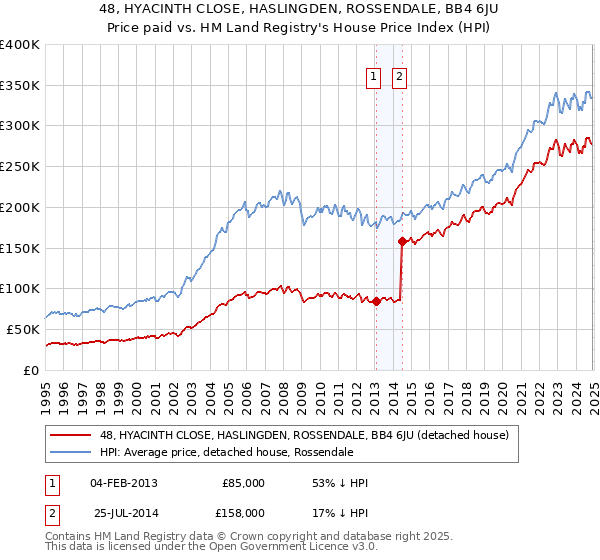 48, HYACINTH CLOSE, HASLINGDEN, ROSSENDALE, BB4 6JU: Price paid vs HM Land Registry's House Price Index