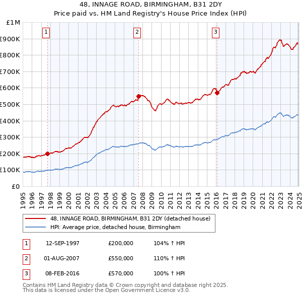 48, INNAGE ROAD, BIRMINGHAM, B31 2DY: Price paid vs HM Land Registry's House Price Index