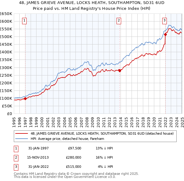 48, JAMES GRIEVE AVENUE, LOCKS HEATH, SOUTHAMPTON, SO31 6UD: Price paid vs HM Land Registry's House Price Index
