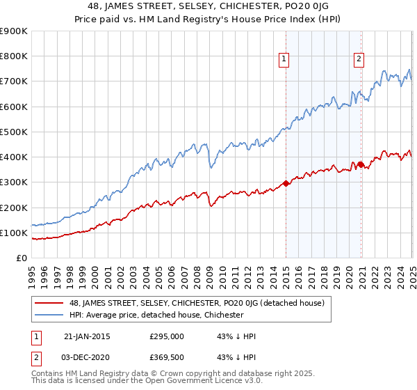 48, JAMES STREET, SELSEY, CHICHESTER, PO20 0JG: Price paid vs HM Land Registry's House Price Index
