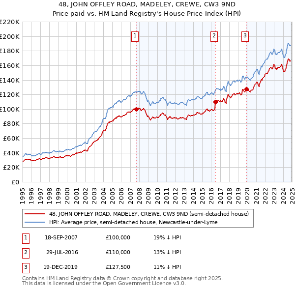 48, JOHN OFFLEY ROAD, MADELEY, CREWE, CW3 9ND: Price paid vs HM Land Registry's House Price Index