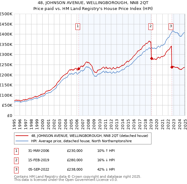 48, JOHNSON AVENUE, WELLINGBOROUGH, NN8 2QT: Price paid vs HM Land Registry's House Price Index