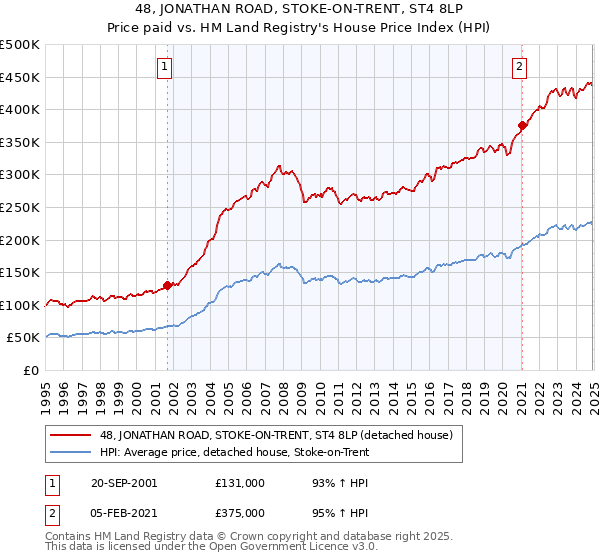 48, JONATHAN ROAD, STOKE-ON-TRENT, ST4 8LP: Price paid vs HM Land Registry's House Price Index