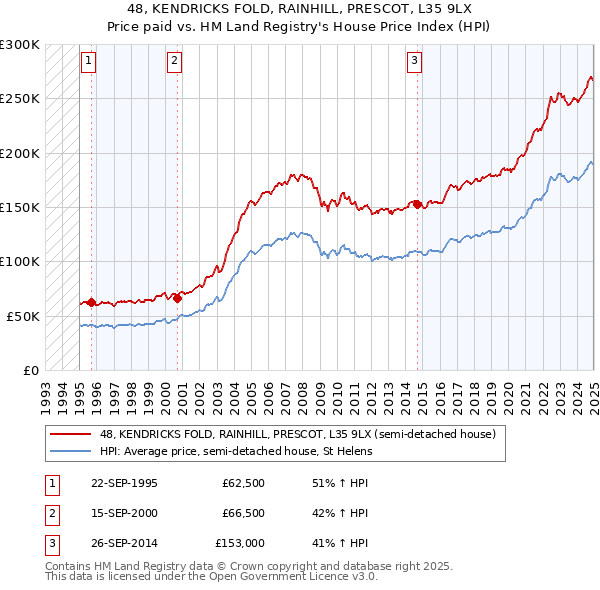 48, KENDRICKS FOLD, RAINHILL, PRESCOT, L35 9LX: Price paid vs HM Land Registry's House Price Index