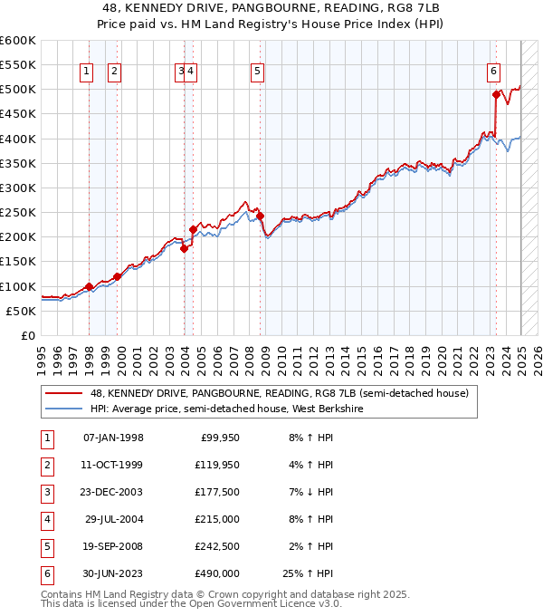 48, KENNEDY DRIVE, PANGBOURNE, READING, RG8 7LB: Price paid vs HM Land Registry's House Price Index