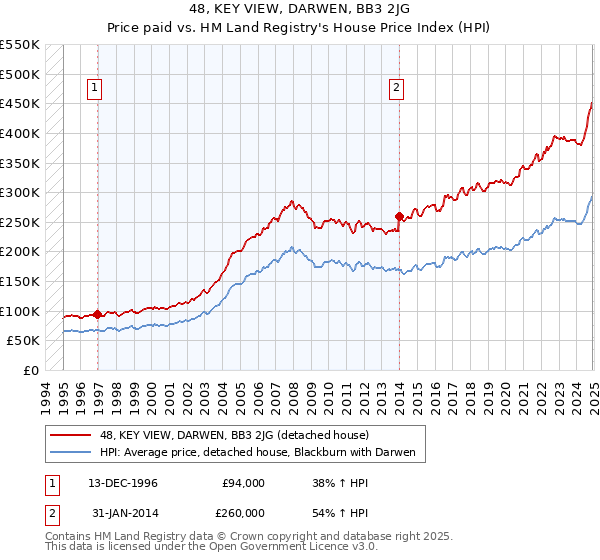 48, KEY VIEW, DARWEN, BB3 2JG: Price paid vs HM Land Registry's House Price Index