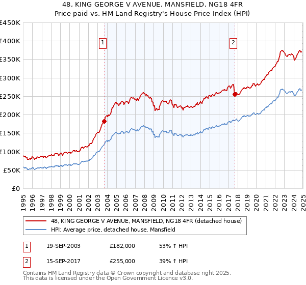 48, KING GEORGE V AVENUE, MANSFIELD, NG18 4FR: Price paid vs HM Land Registry's House Price Index