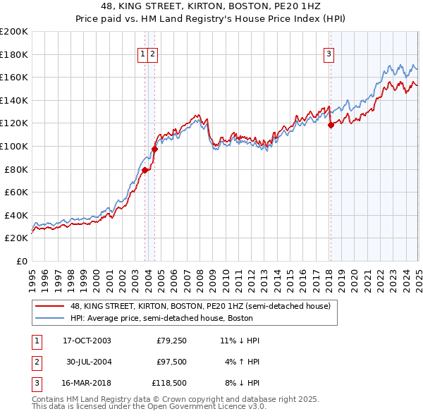 48, KING STREET, KIRTON, BOSTON, PE20 1HZ: Price paid vs HM Land Registry's House Price Index