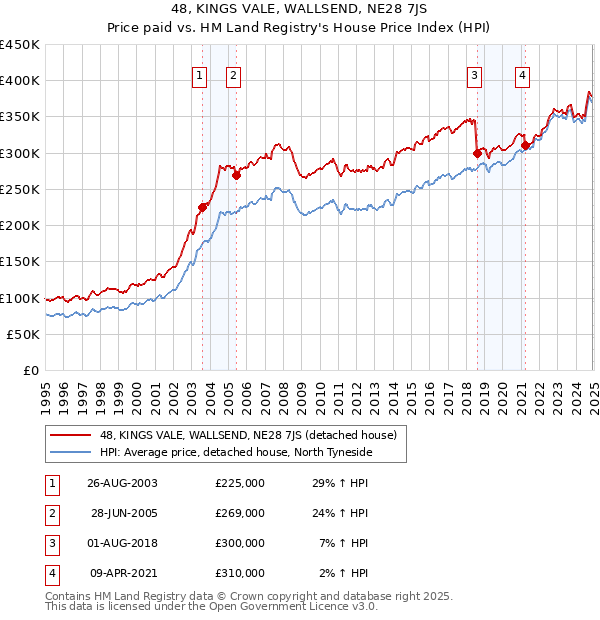 48, KINGS VALE, WALLSEND, NE28 7JS: Price paid vs HM Land Registry's House Price Index