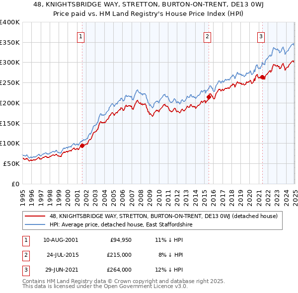 48, KNIGHTSBRIDGE WAY, STRETTON, BURTON-ON-TRENT, DE13 0WJ: Price paid vs HM Land Registry's House Price Index