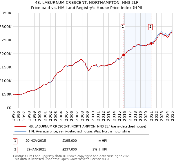 48, LABURNUM CRESCENT, NORTHAMPTON, NN3 2LF: Price paid vs HM Land Registry's House Price Index