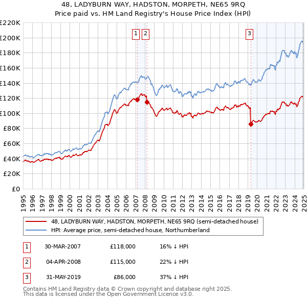 48, LADYBURN WAY, HADSTON, MORPETH, NE65 9RQ: Price paid vs HM Land Registry's House Price Index