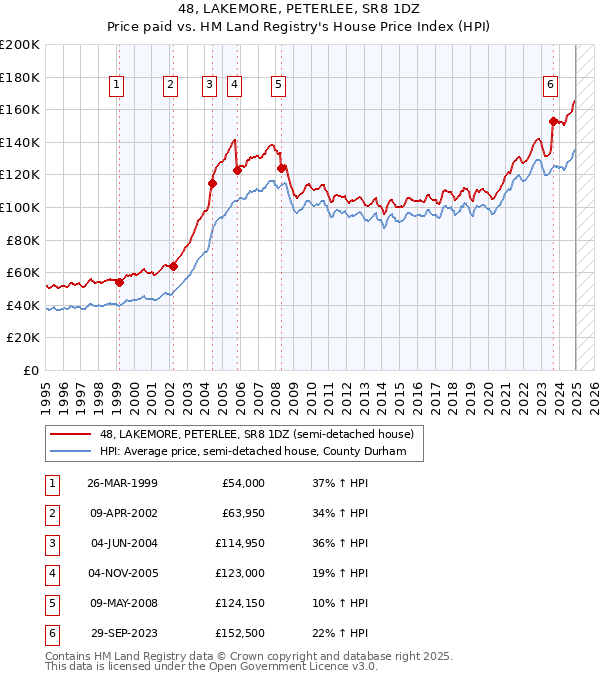 48, LAKEMORE, PETERLEE, SR8 1DZ: Price paid vs HM Land Registry's House Price Index