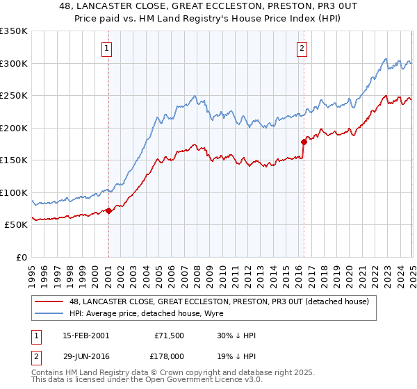 48, LANCASTER CLOSE, GREAT ECCLESTON, PRESTON, PR3 0UT: Price paid vs HM Land Registry's House Price Index