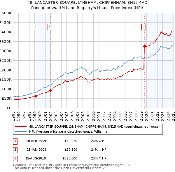 48, LANCASTER SQUARE, LYNEHAM, CHIPPENHAM, SN15 4AD: Price paid vs HM Land Registry's House Price Index