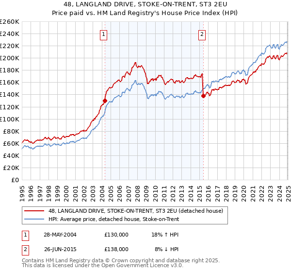 48, LANGLAND DRIVE, STOKE-ON-TRENT, ST3 2EU: Price paid vs HM Land Registry's House Price Index