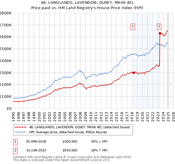 48, LANGLANDS, LAVENDON, OLNEY, MK46 4EL: Price paid vs HM Land Registry's House Price Index