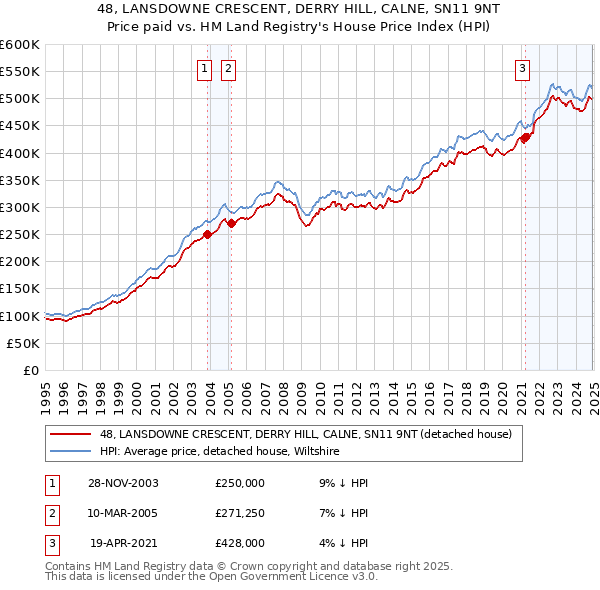 48, LANSDOWNE CRESCENT, DERRY HILL, CALNE, SN11 9NT: Price paid vs HM Land Registry's House Price Index