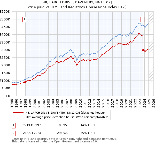 48, LARCH DRIVE, DAVENTRY, NN11 0XJ: Price paid vs HM Land Registry's House Price Index