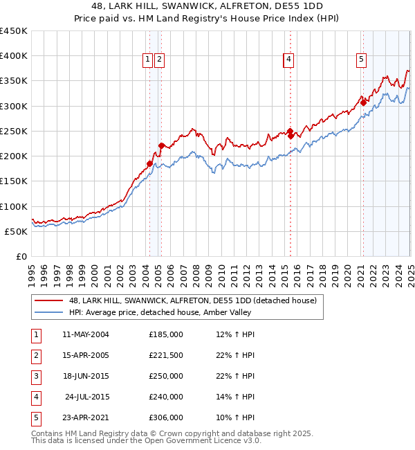 48, LARK HILL, SWANWICK, ALFRETON, DE55 1DD: Price paid vs HM Land Registry's House Price Index