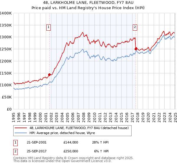 48, LARKHOLME LANE, FLEETWOOD, FY7 8AU: Price paid vs HM Land Registry's House Price Index